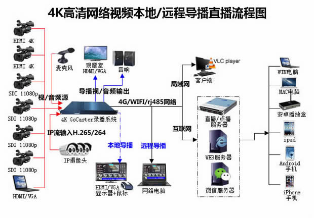 4K 本地(遠(yuǎn)程）導(dǎo)播直播流程圖二 620_描述.jpg